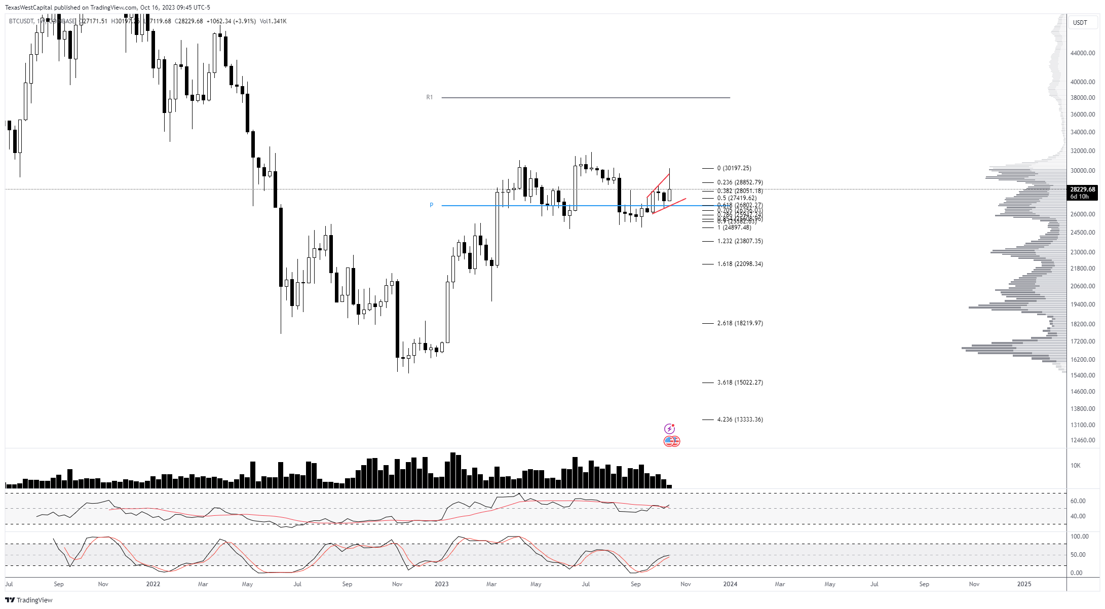 Bitcoin price targets $38,000