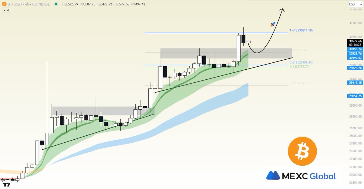 Bitcoin price