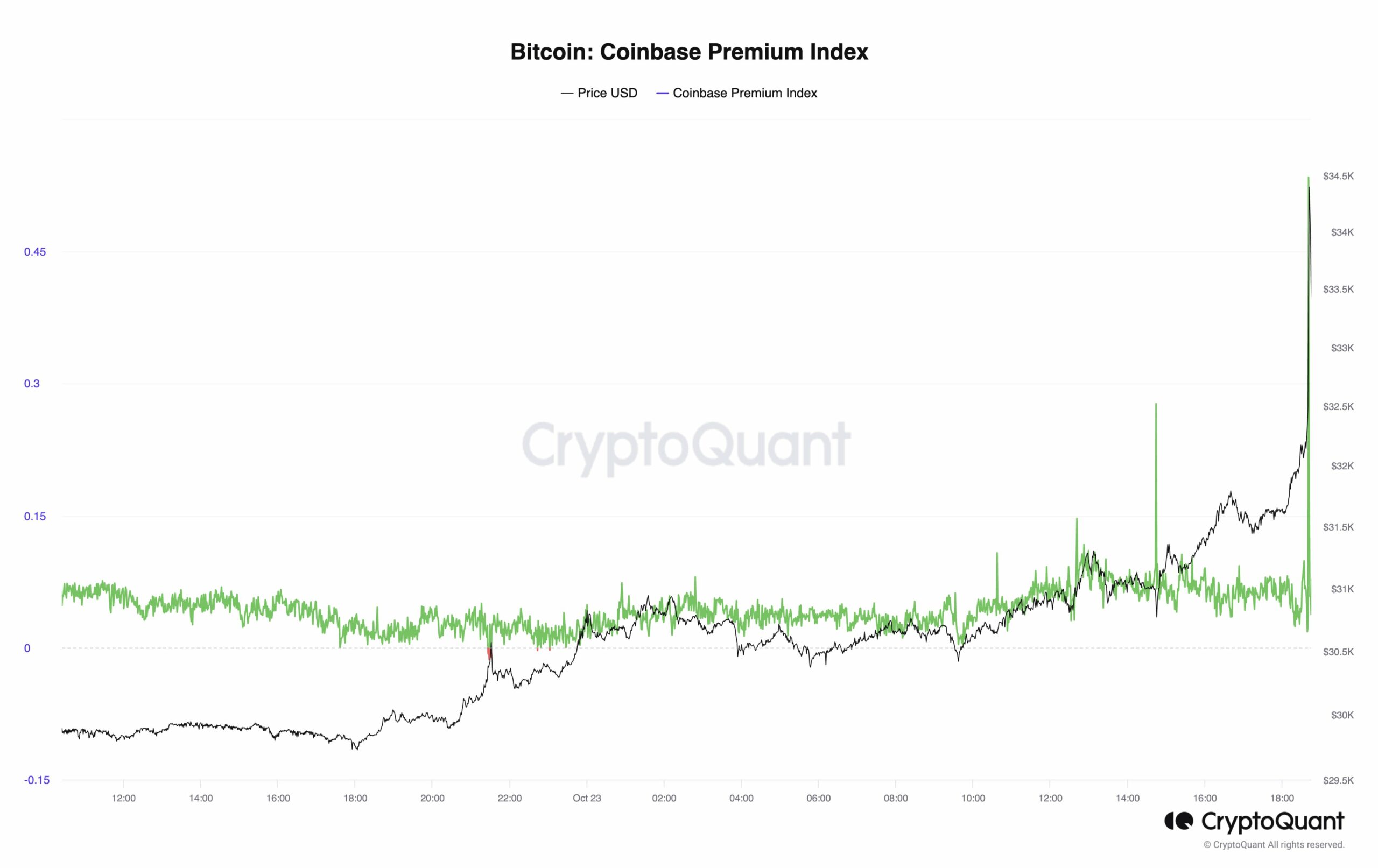 Bitcoin Coinbase premium