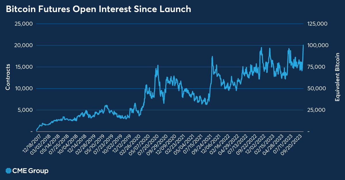 Bitcoin CME