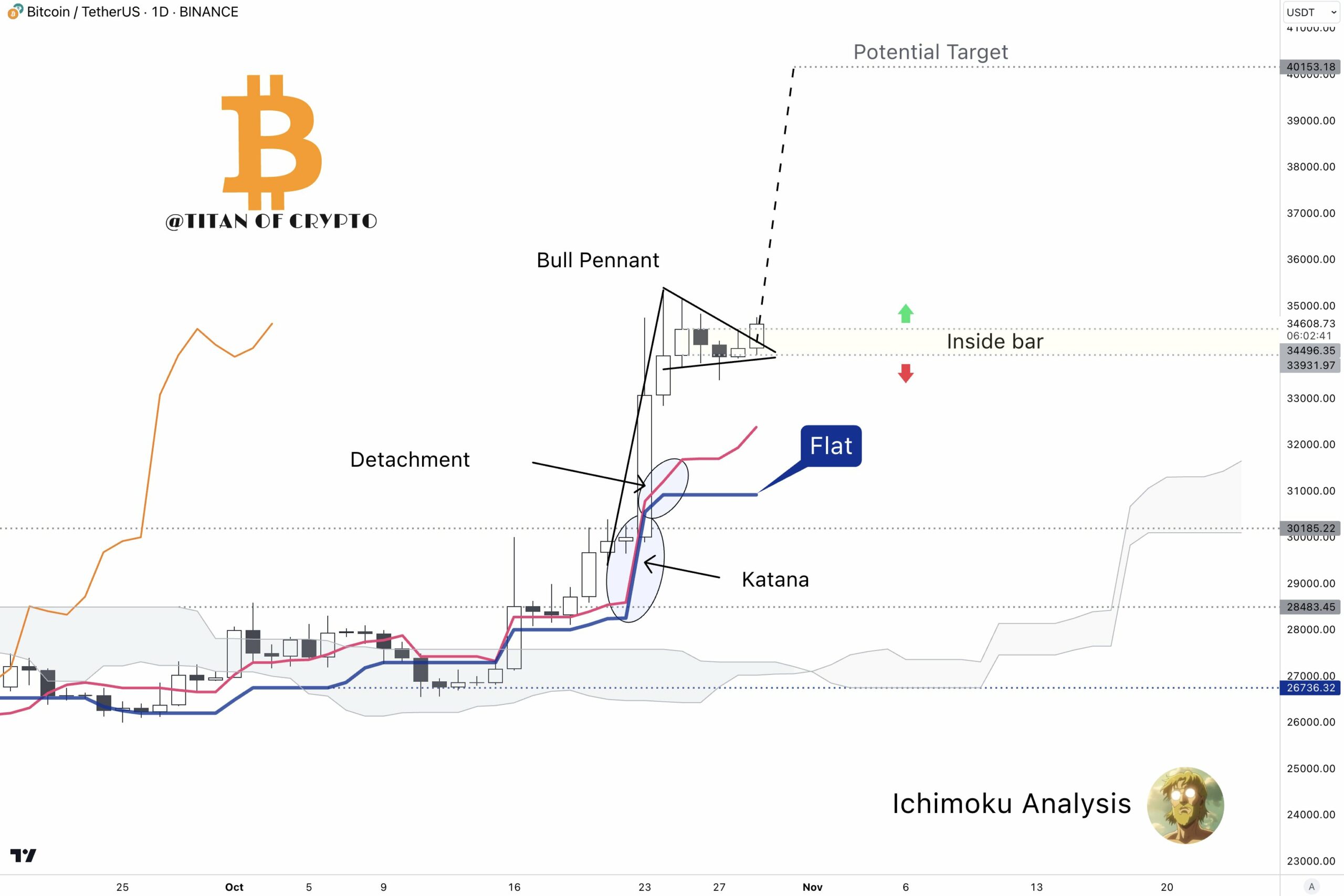 Bitcoin price prediction this week