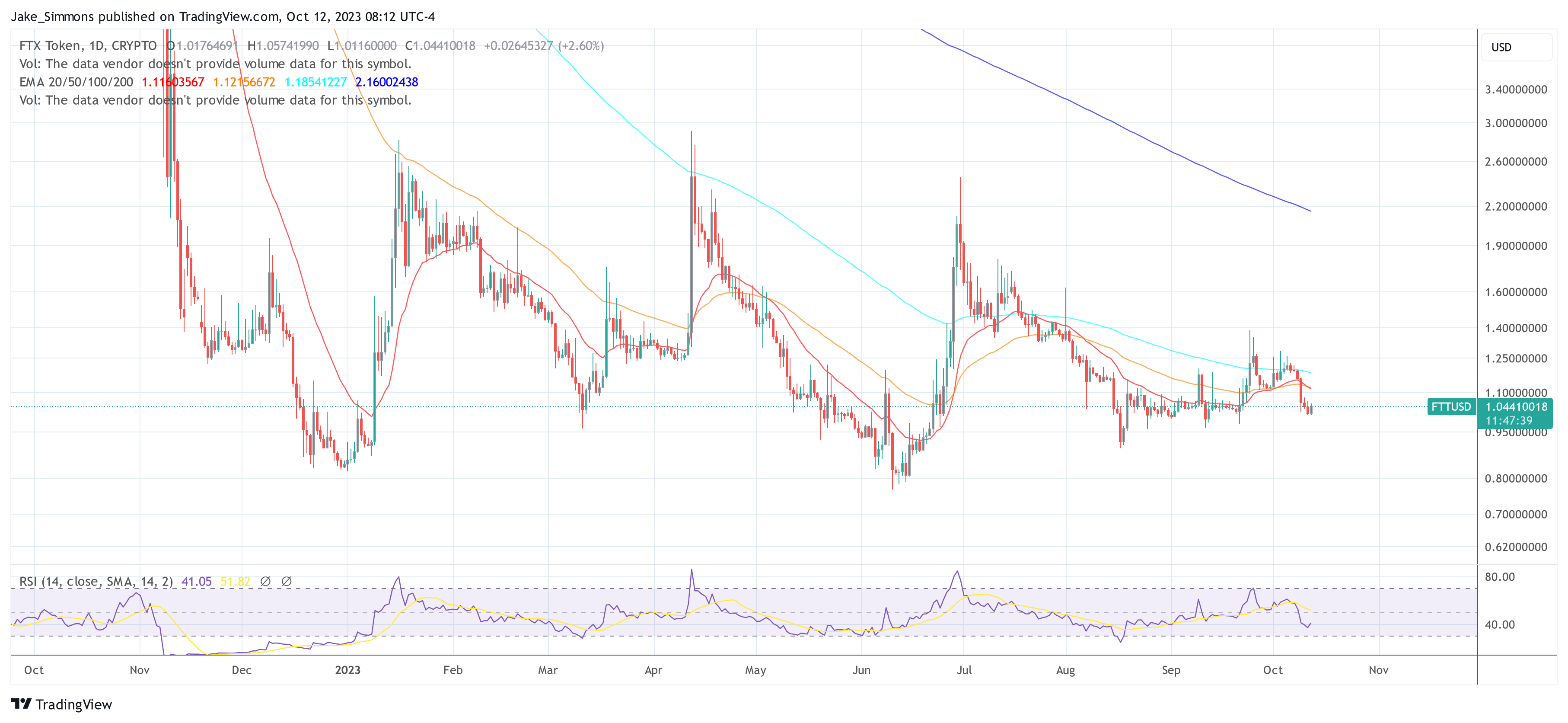 FTX FTT token price