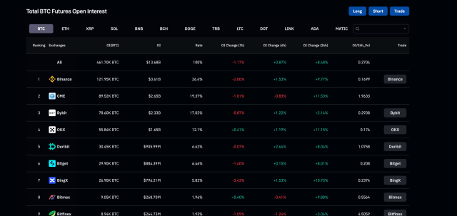 Bitcoin open interest