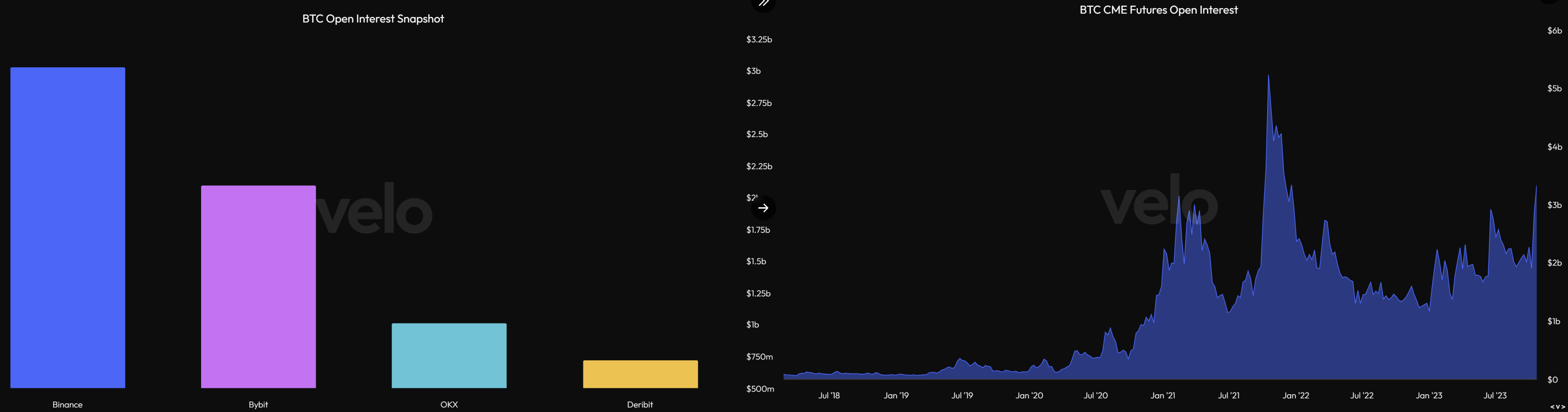 Open Interest: Crypto Exchanges vs CME