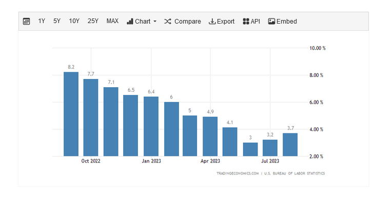 U.S. inflation in August| Source: Tradingeconomics