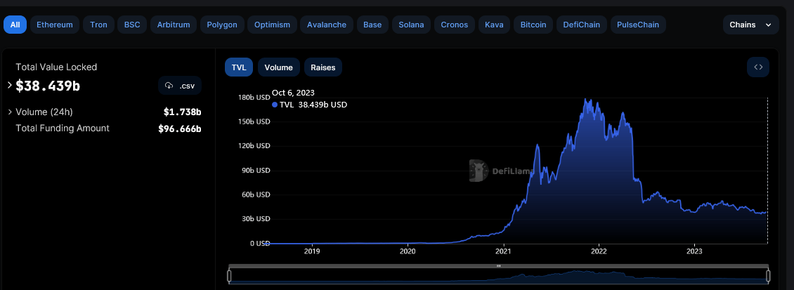 DeFi TVL| Source: DeFiLlama