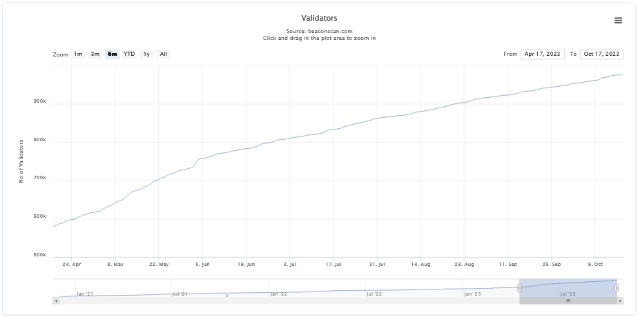 Ethereum validators| Source: Beaconscan