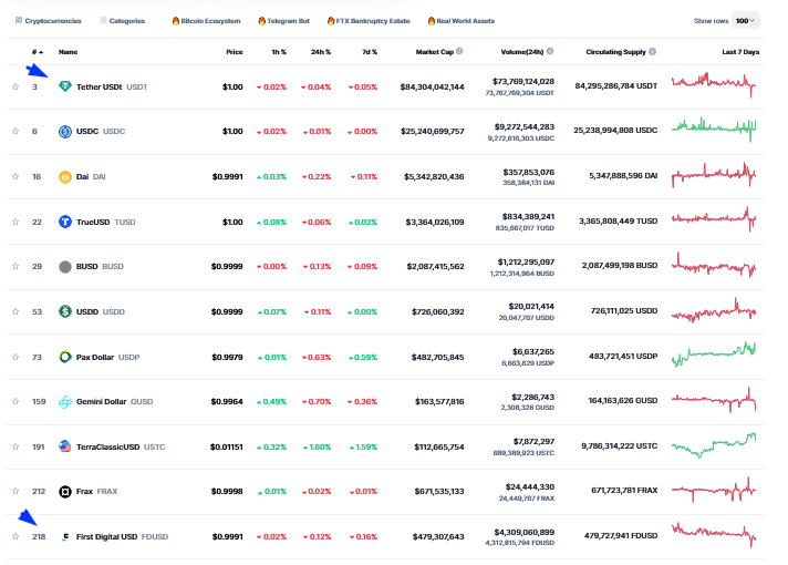 FDUSD versus USDT and USDC market cap| Source: CMC