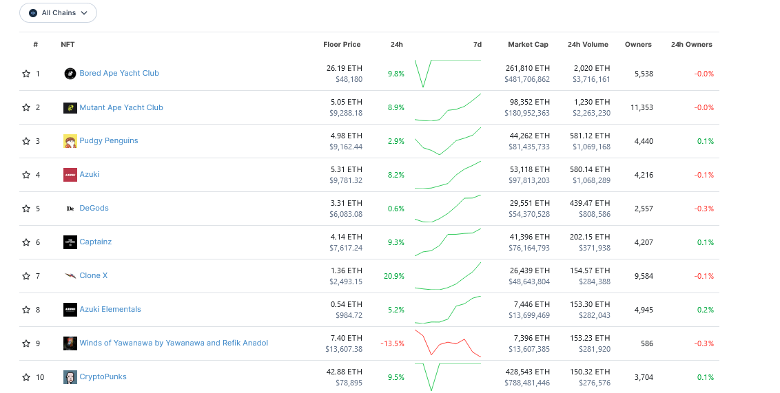 Floor price of top NFT collections| Source: Coingecko