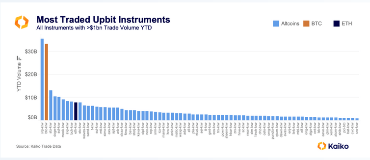 XRP-KRW trading volume on Upbit| Source: Kaiko