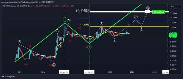 XRP Price Elliot Wave Theory