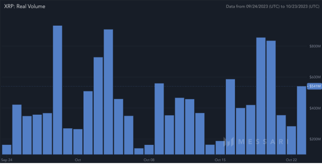 XRP real volume