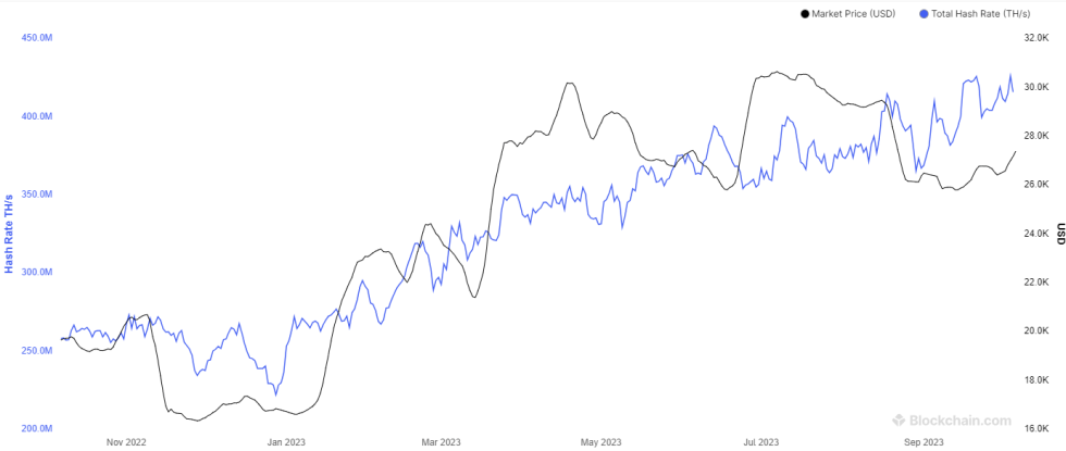 Bitcoin Mining Hashrate