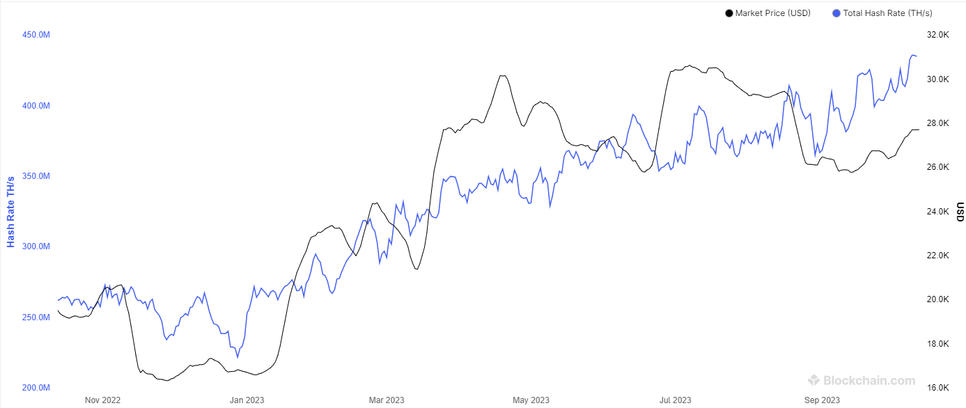 Bitcoin Hashrate