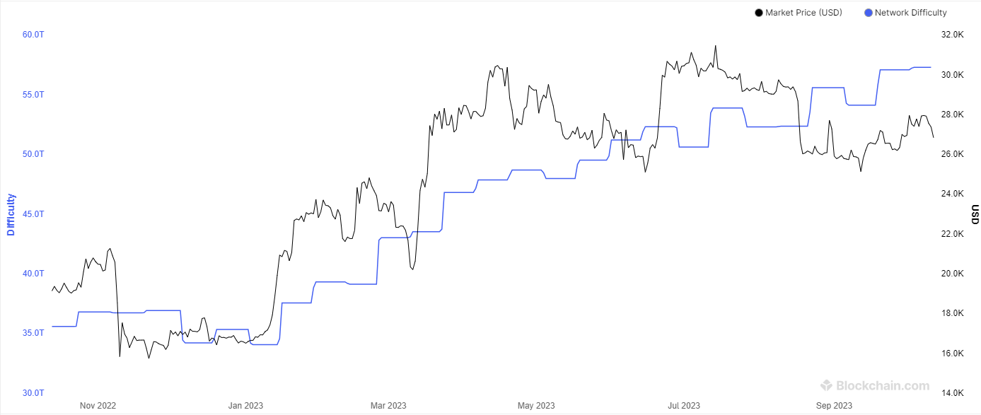 Bitcoin Mining Difficulty