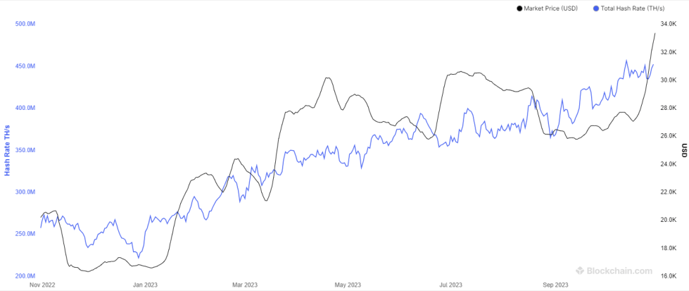 Bitcoin Price Chart