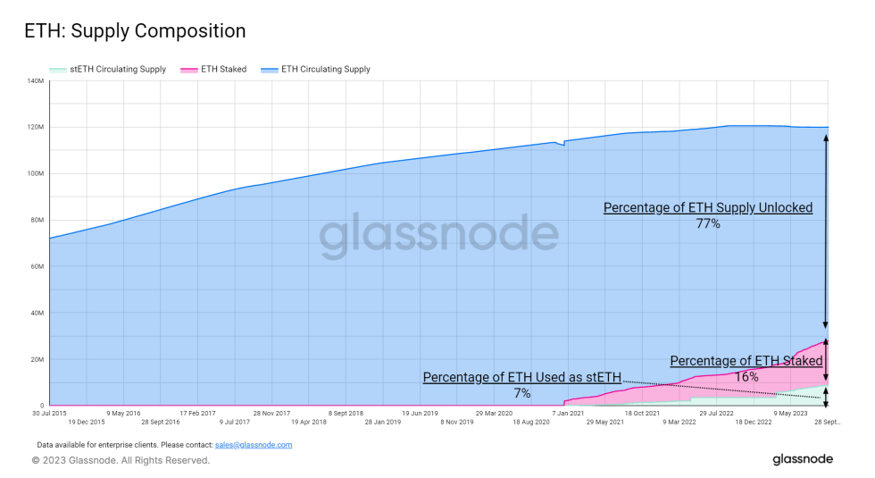 Ethereum Vs stETH