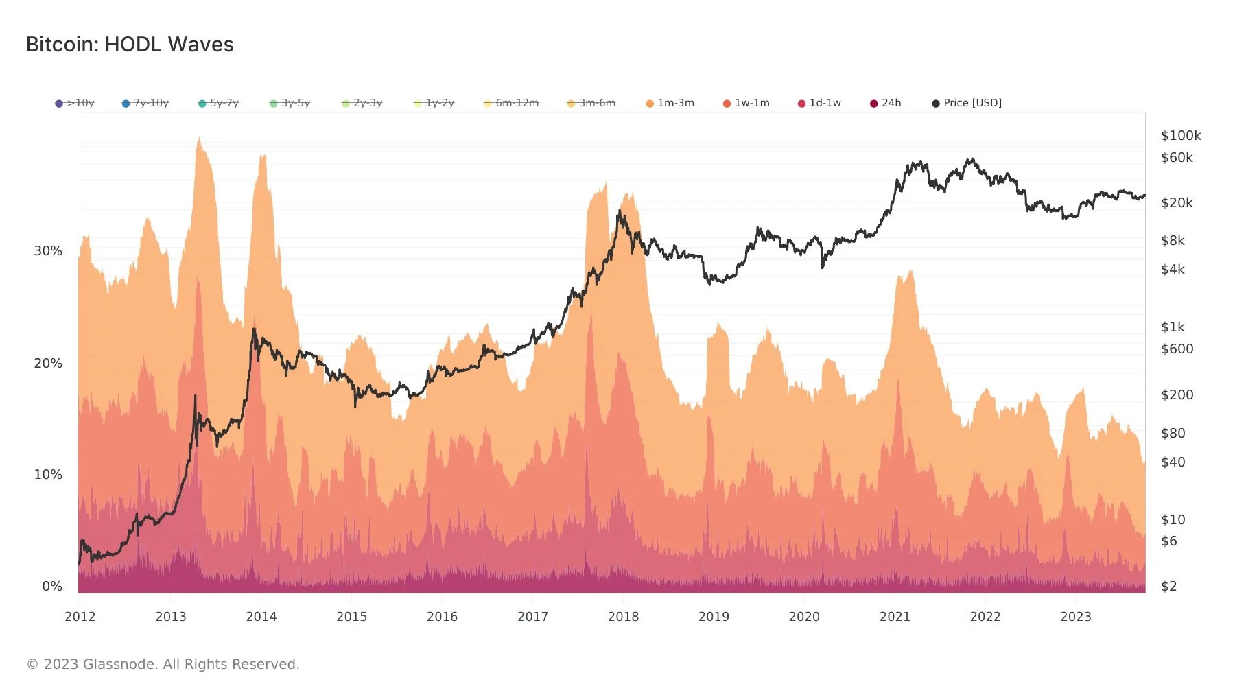 BTC HODL Wave| Source:Glassnode on Reddit