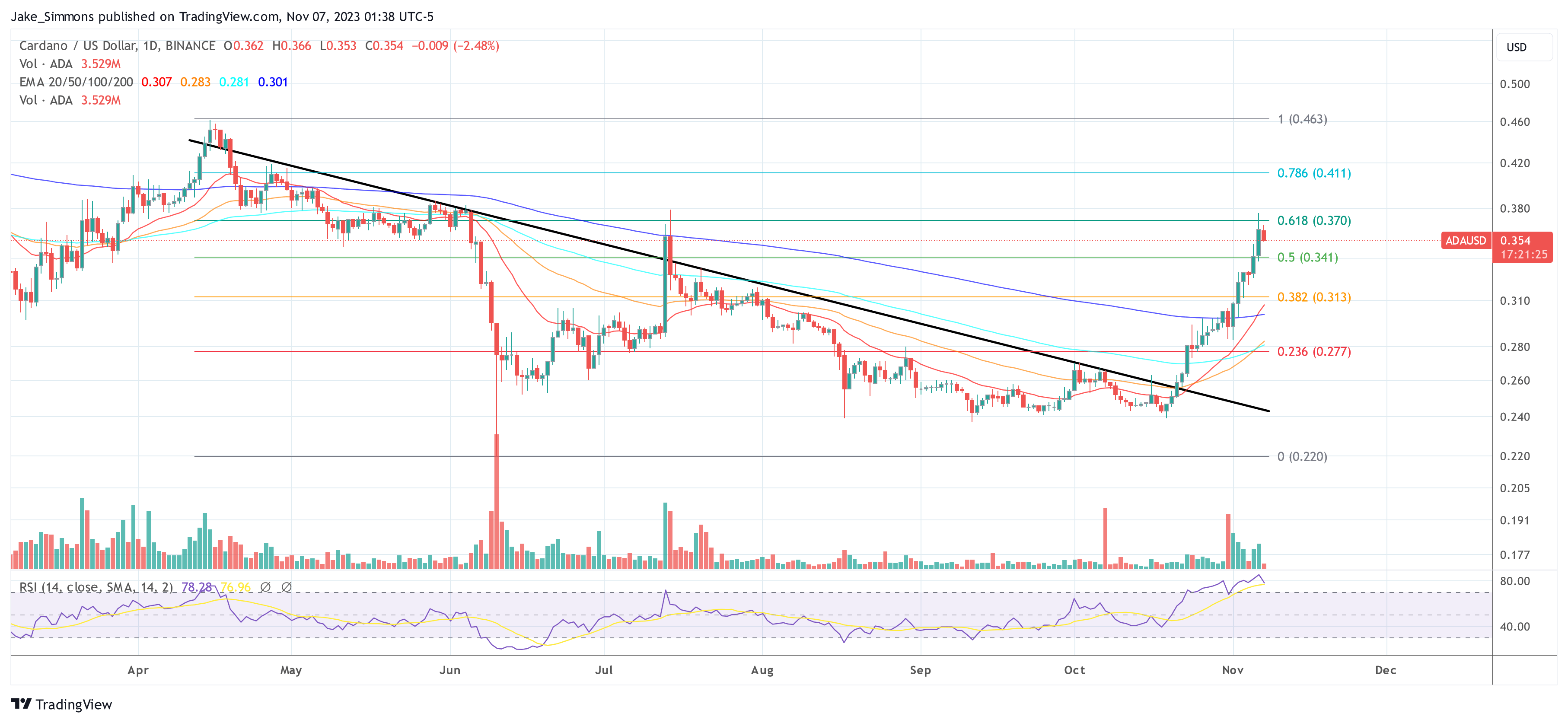 Cardano price