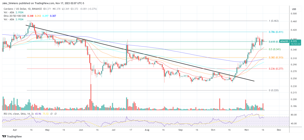 Cardano ADA price