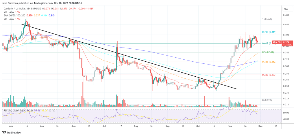 Cardano ADA price