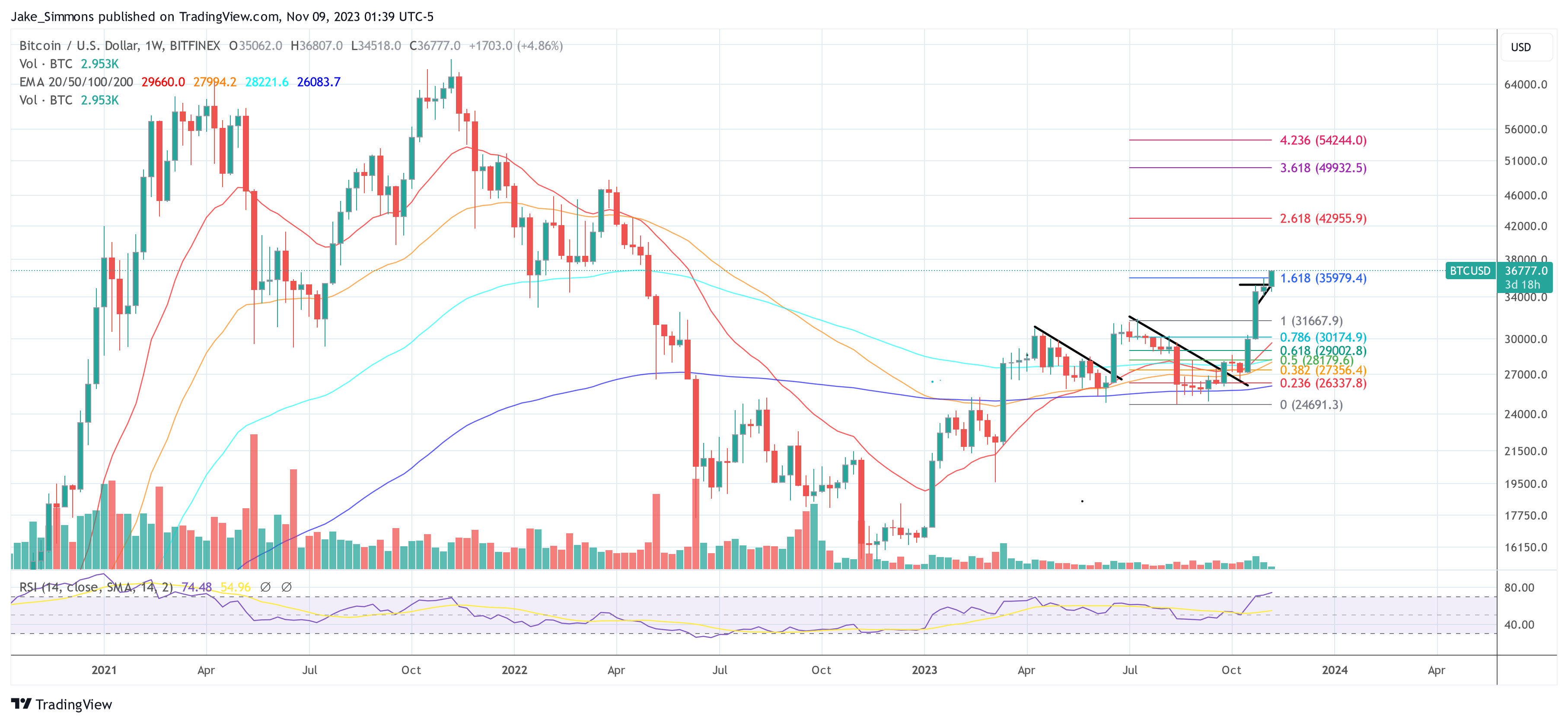 Bitcoin price