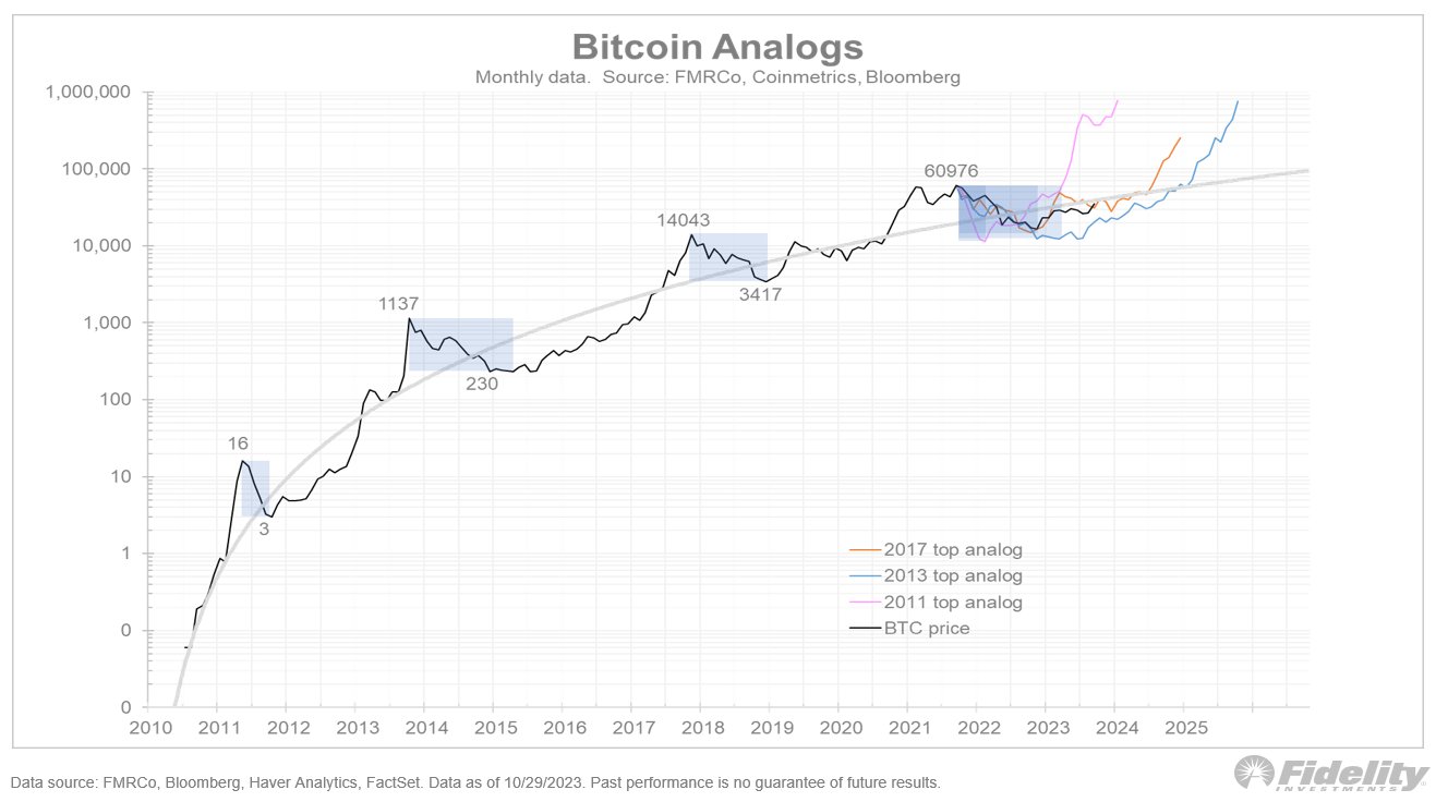 Bitcoin analogs