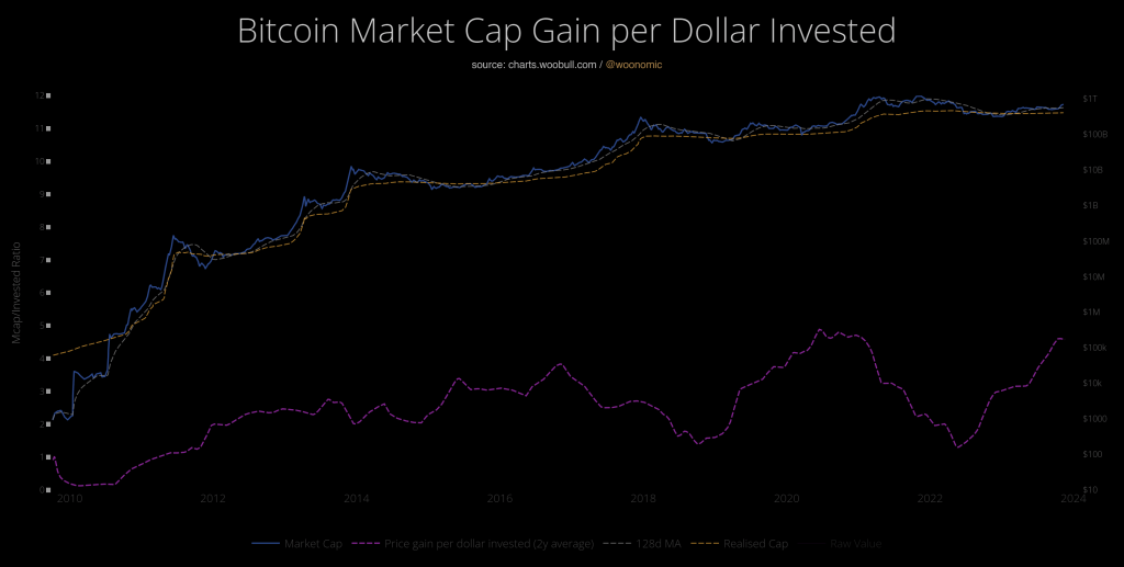 Bitcoin market cap gain per dollar