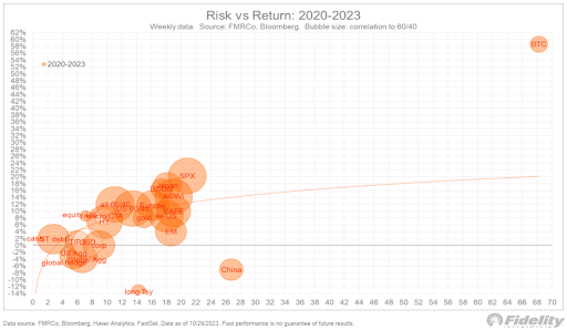 Bitcoin risk reward