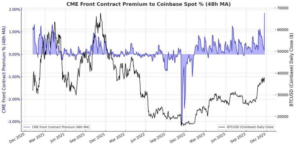 CME Front Contract Premium to Coinbase Spot