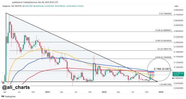 Dogecoin price