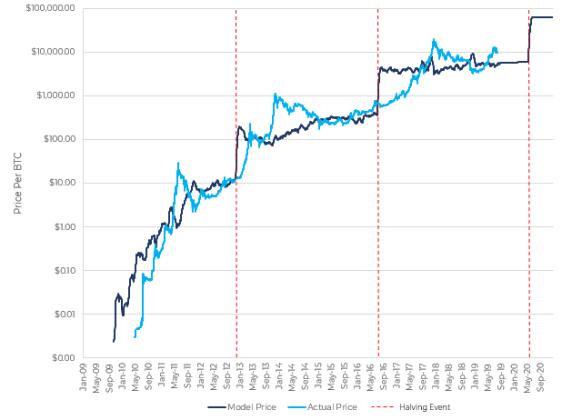 Bitcoin model $732K