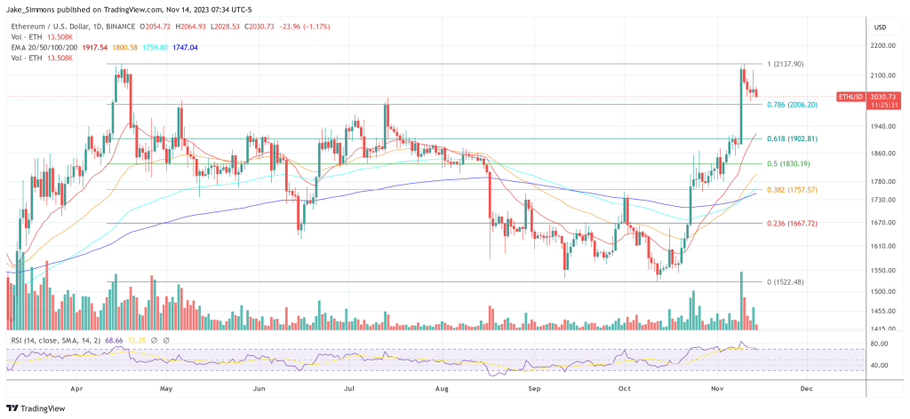 Ethereum price