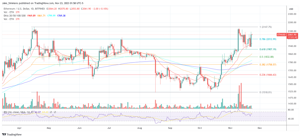 Ethereum price