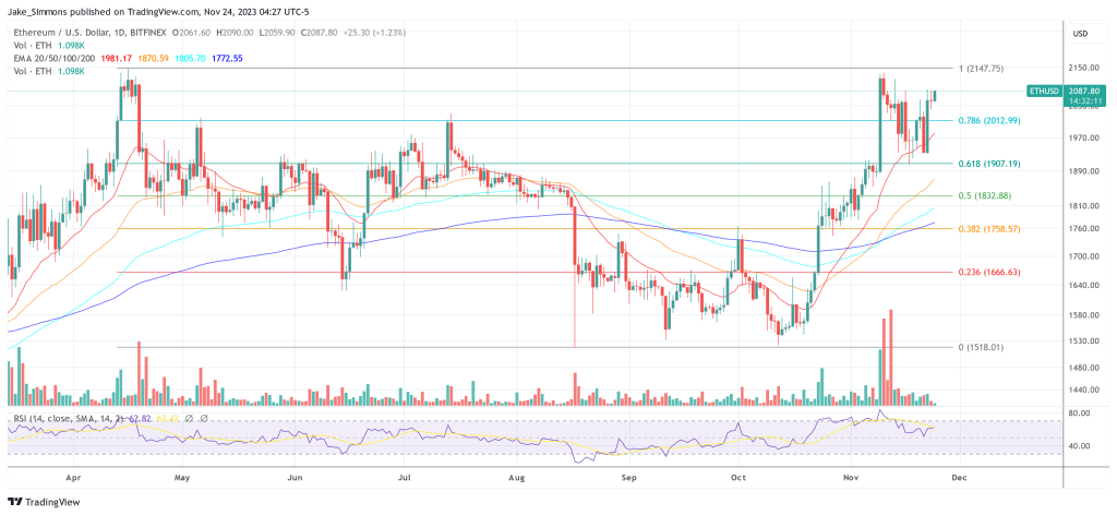 Ethereum price