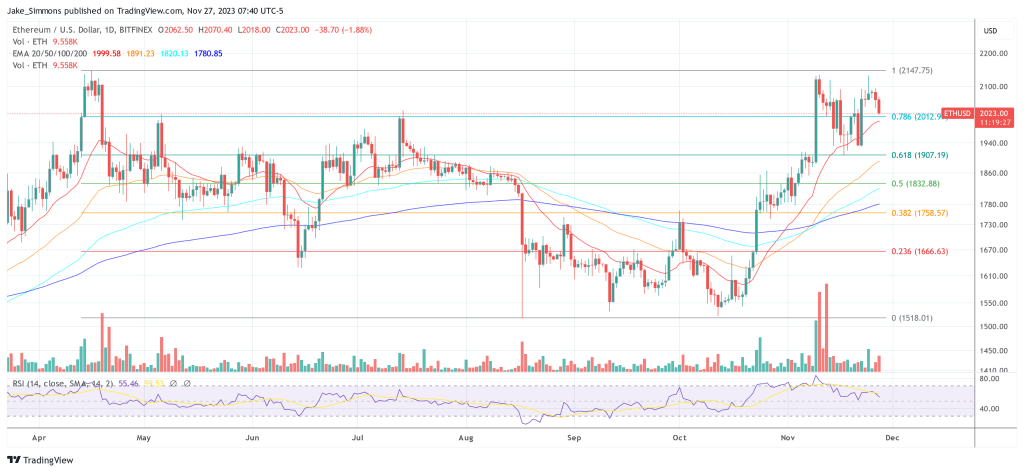 Ethereum price