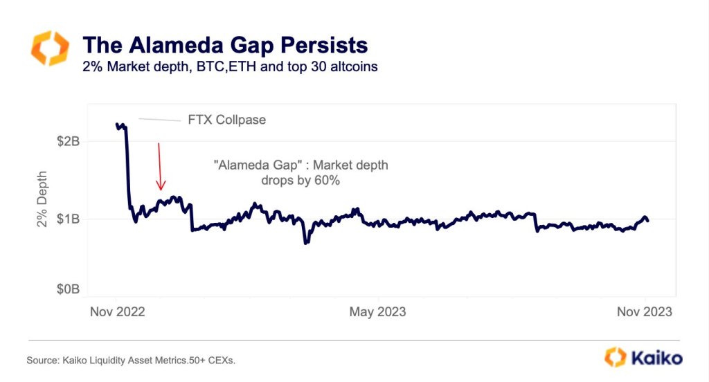 Alameda gap in Bitcoin liquidity | Source: Kaiko