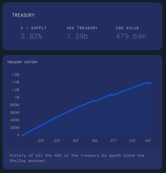 ADA in Cardano Treasury | Source: Smaug Pool on X