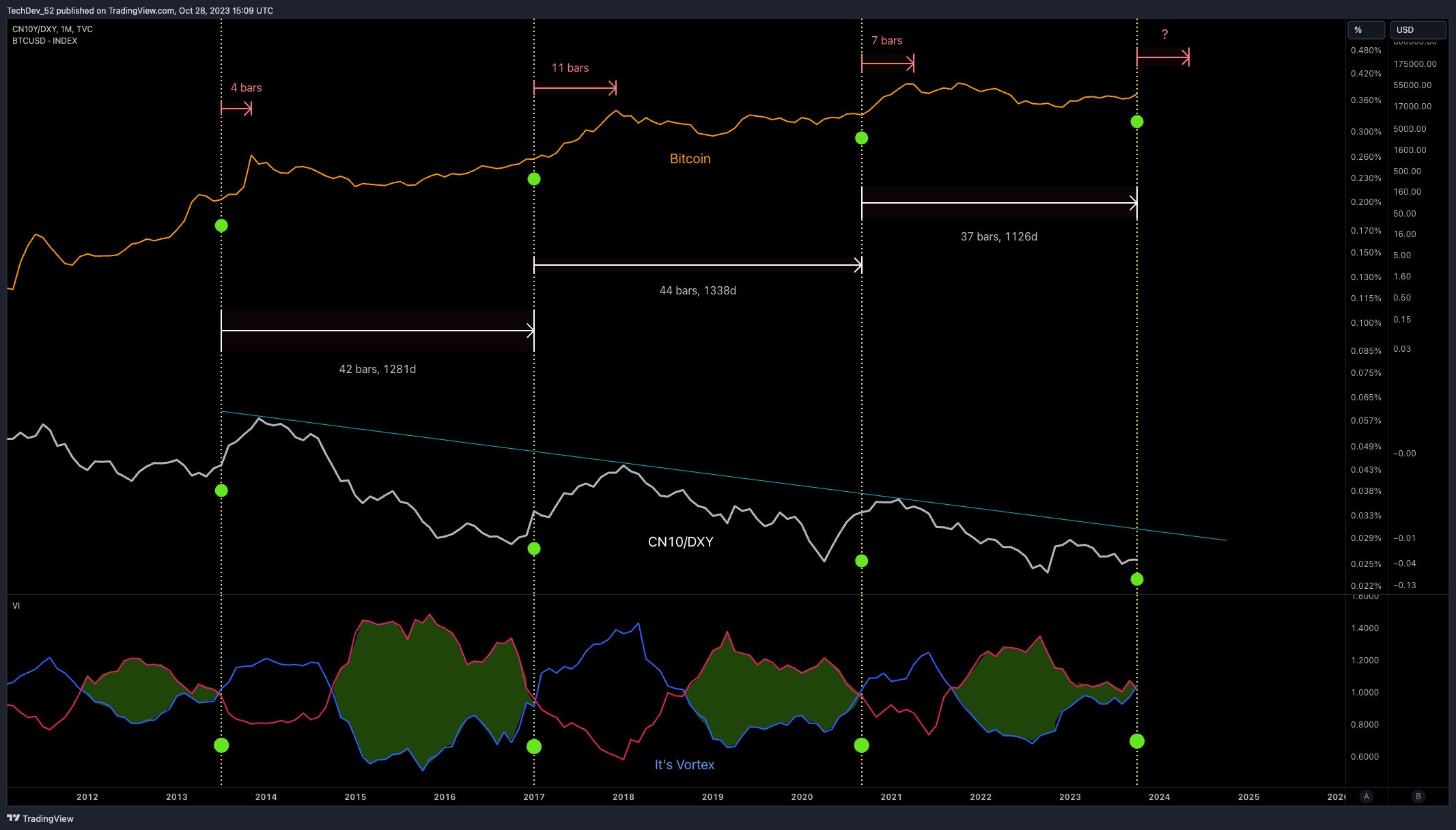 Bitcoin vs. global liquidity