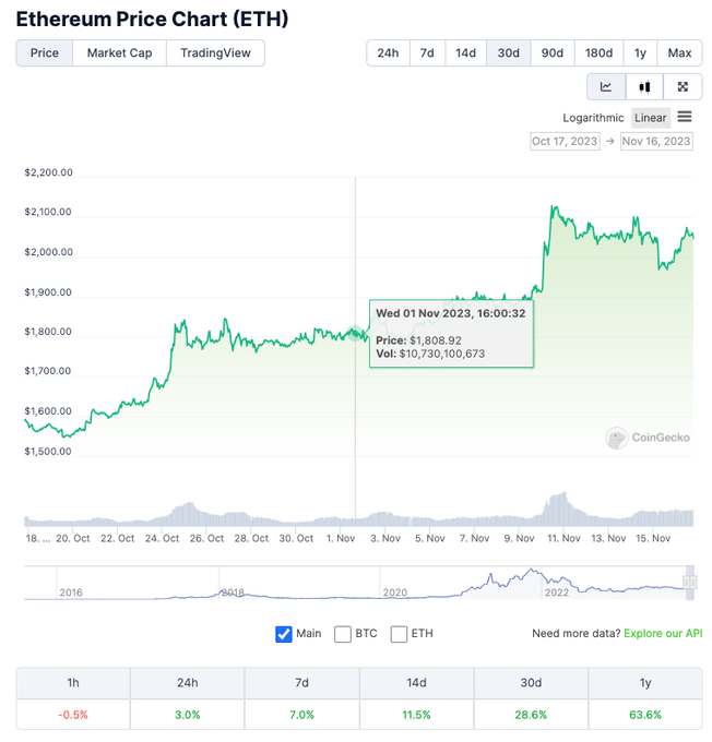 Ethereum market cap | Source: @litocoen on X