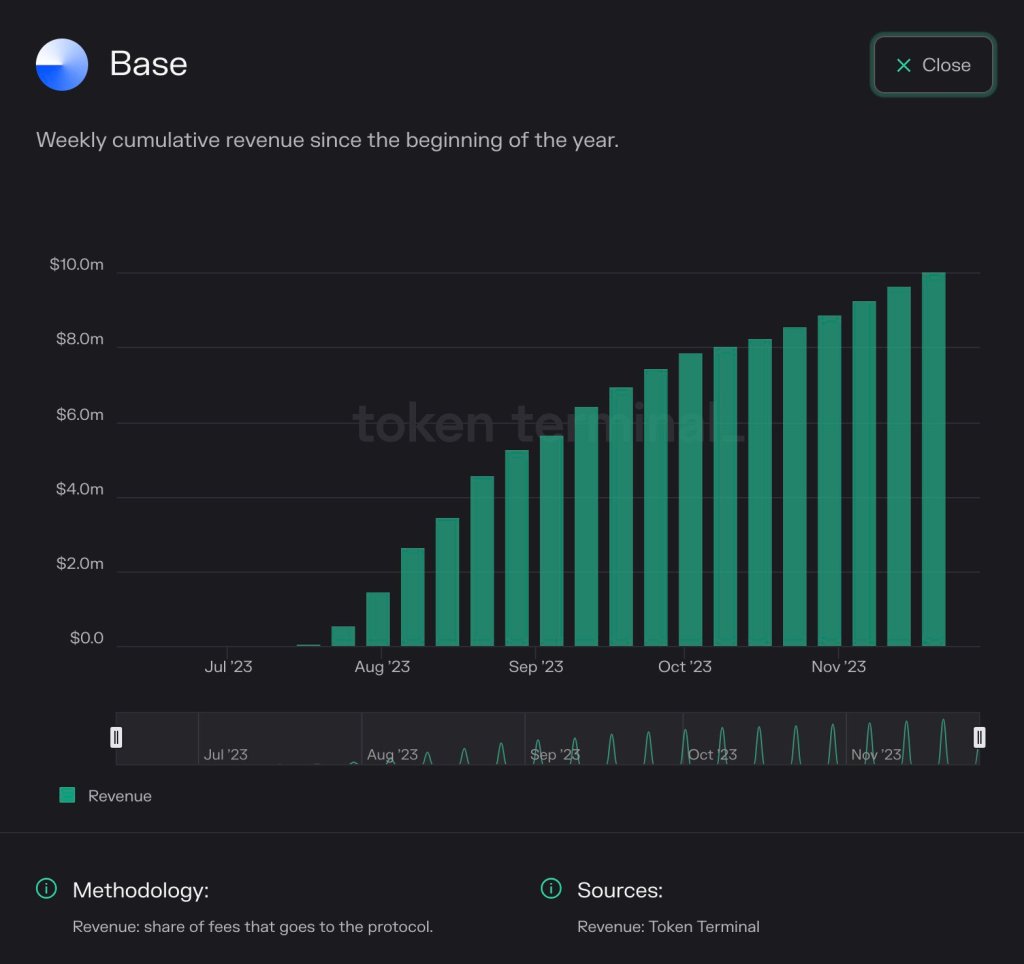 Base revenue growing | Source: Erik Smith via Token Terminal