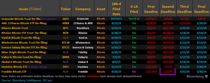 Spot Bitcoin ETF deadlines