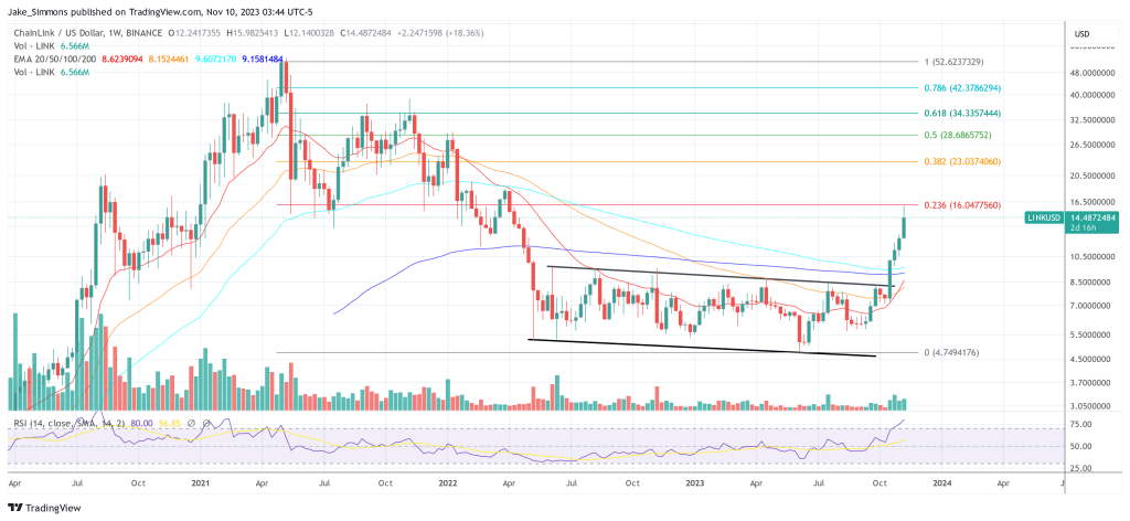 Chainlink LINK price