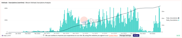 Bitcoin inscriptions spike