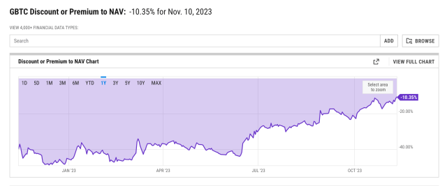 Grayscale GBTC premium