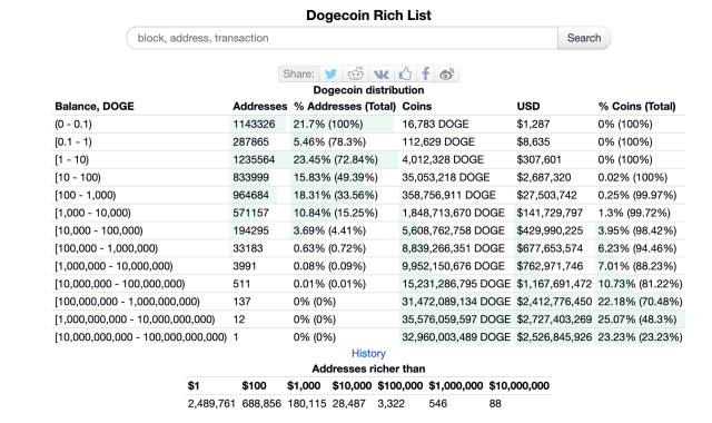 Dogecoin millionaires