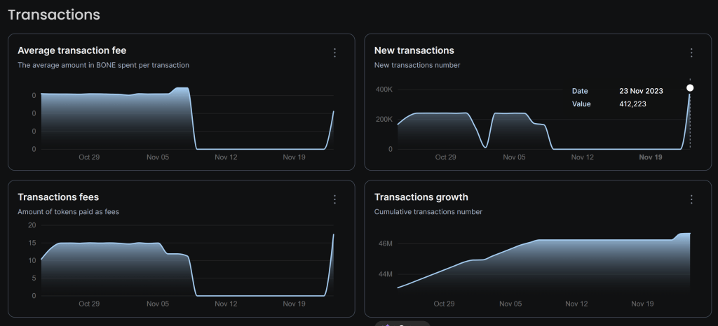 Shibarium testnet data