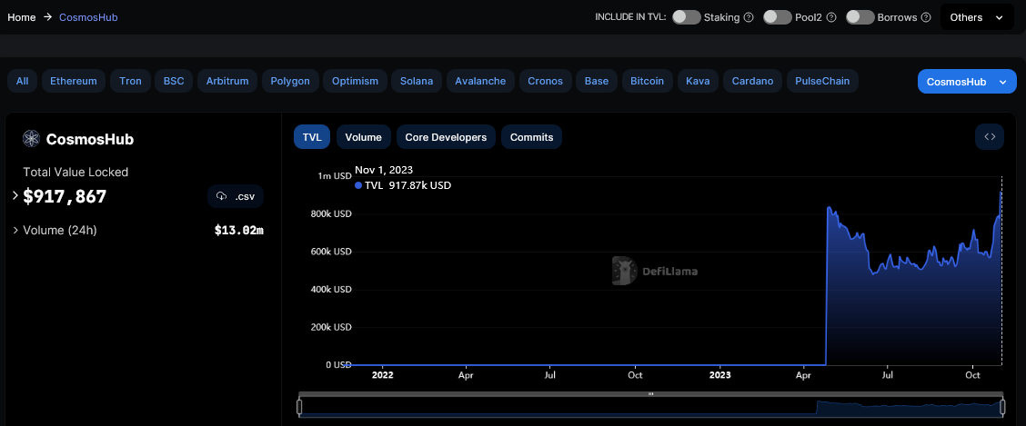 CosmosHub TVL| Source: DeFiLlama