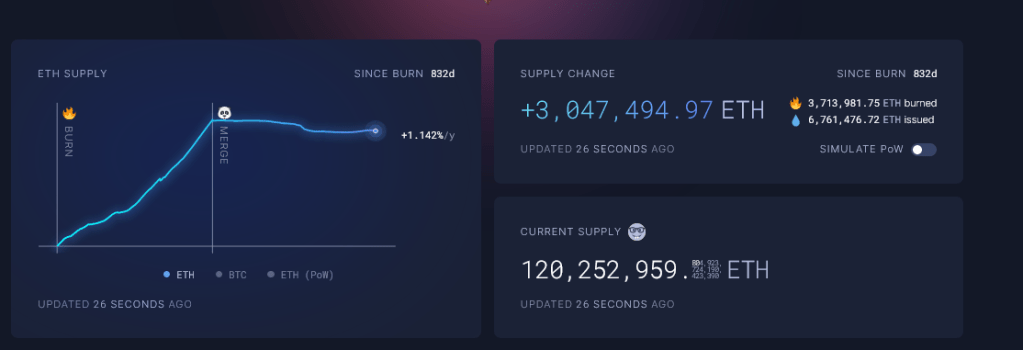 Over 3 million ETH burned | Source: Ultra Sound Money