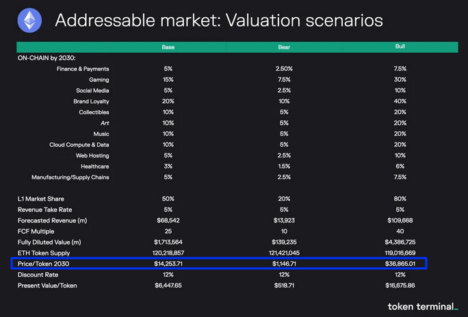 ETH price can reach $36,800 by 2030 | Source: Token Terminal